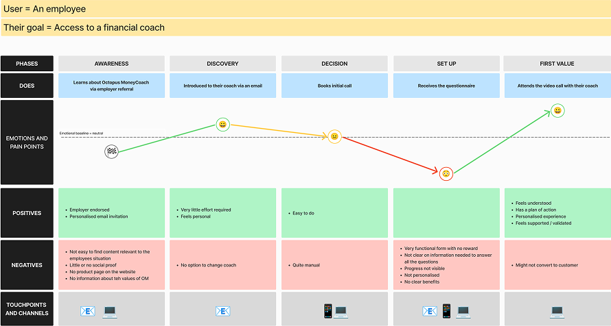 Empathy map of the onboarding flow