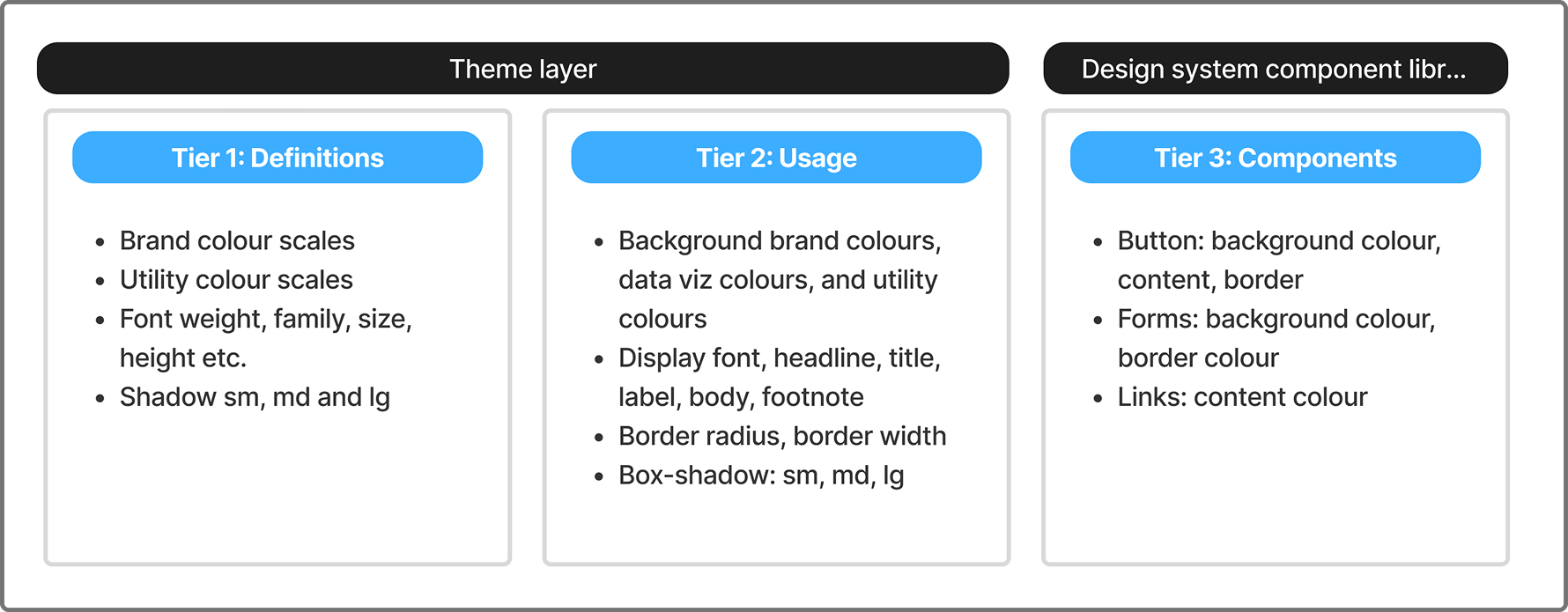 Three-tiered semantic token architecture