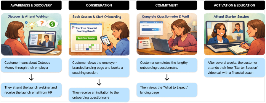 Storyboard mapping four key touch-points from discovery to coaching
