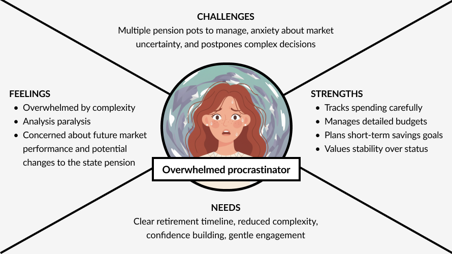 The overwhelmed procrastinator persona